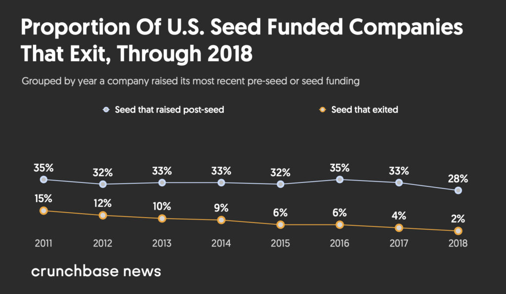 Proportion of U.S. seed funded companies that raised exit