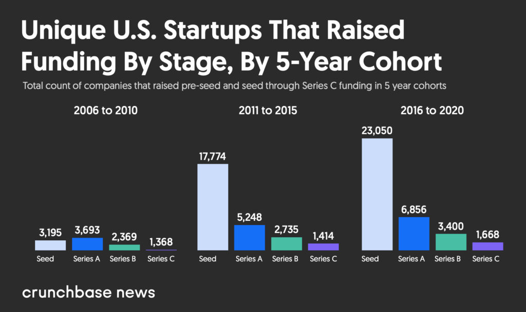 Seed Funding Has Exploded In Past 10 Years