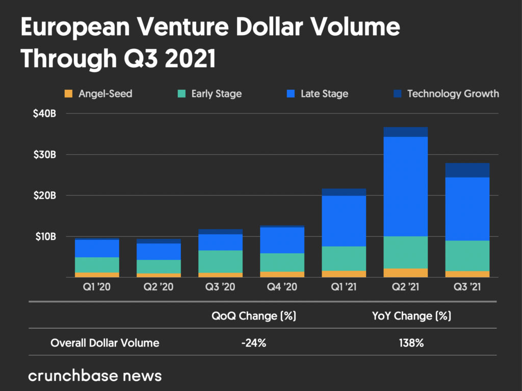 European venture dollar volume Q1 2020 to Q3 2021