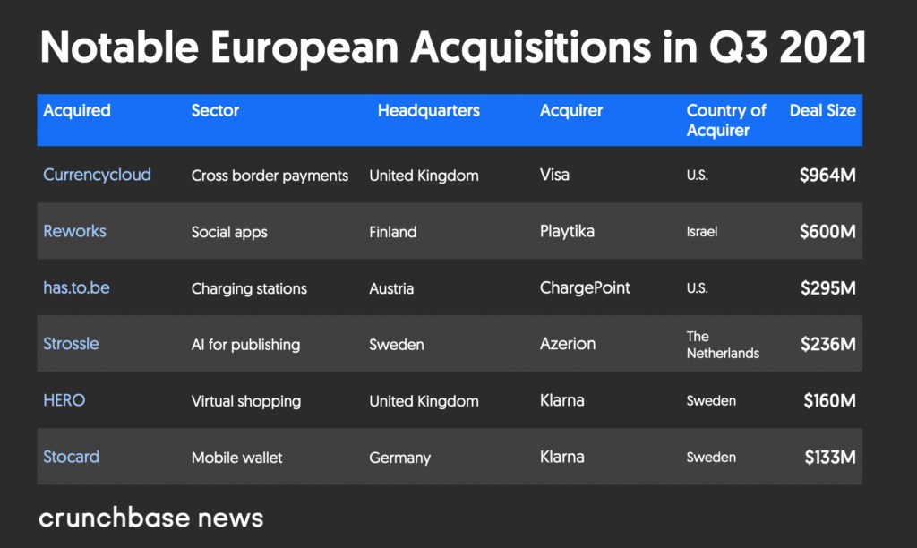 Notable European acquisitions in Q3 2021