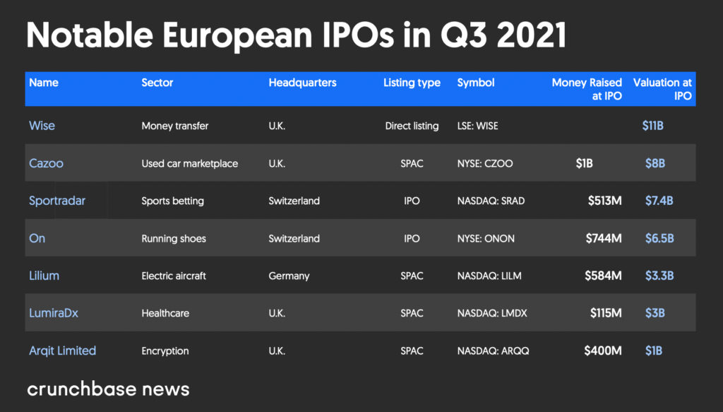 European Leading IPOs Q3 2021