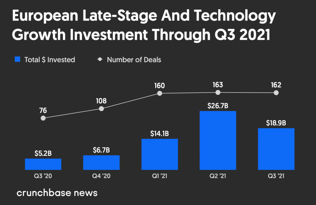 European late-stage venture dollar volume Q3 2020 to Q3 2021