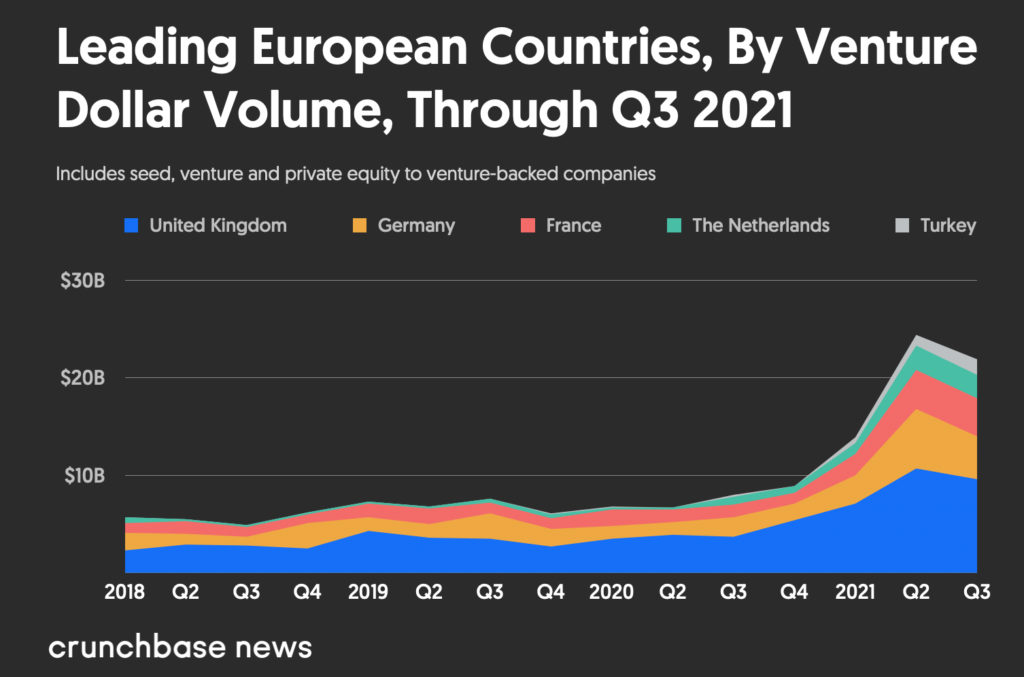 European venture dollar volume Q1 2019 to Q3 2021 by leading country