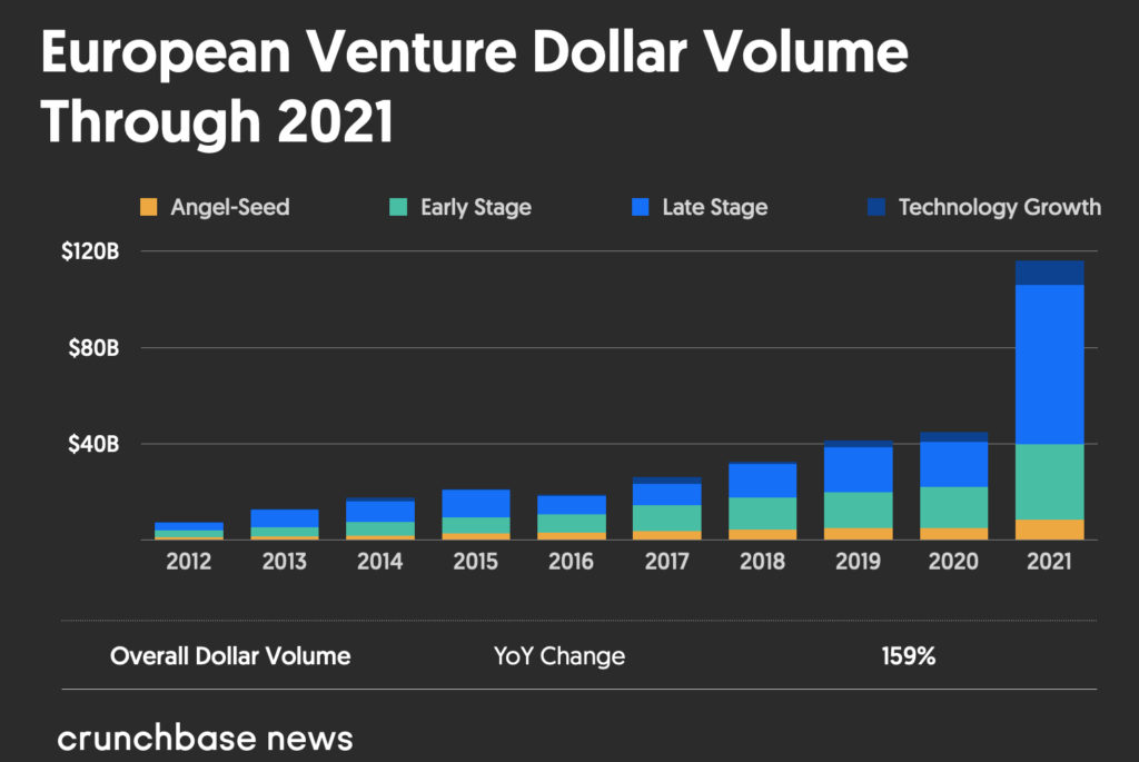 European Venture Dollar Volume Through 2021