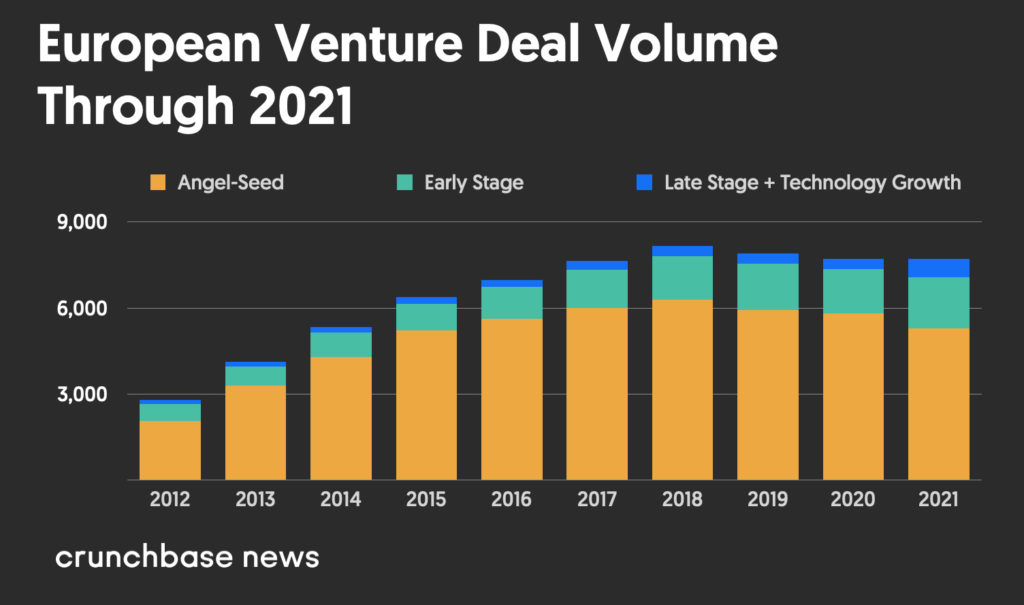 European Venture Deal Volume Through 2021