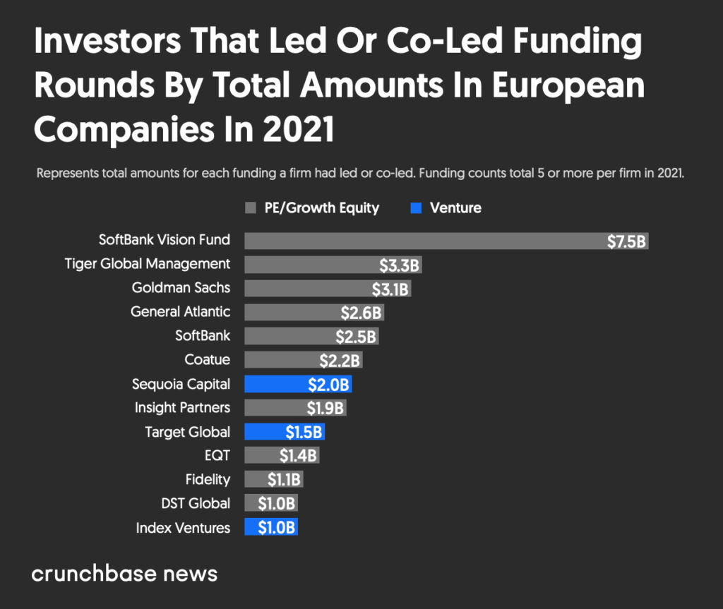 Investors That Led Or Co-Led Funding Rounds By Total Amounts In European Companies In 2021