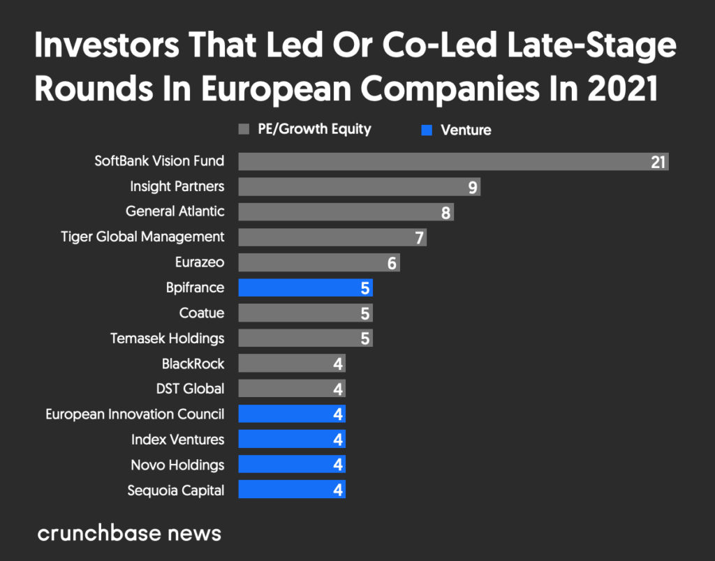 Investors That Led Or Co-Led Late-Stage Rounds In European Companies In 2021 
