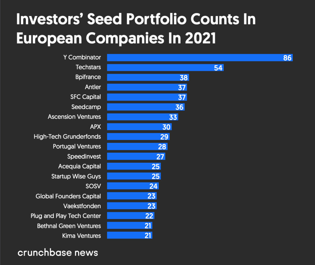 Investors’ Seed Portfolio Counts In European Companies In 2021 