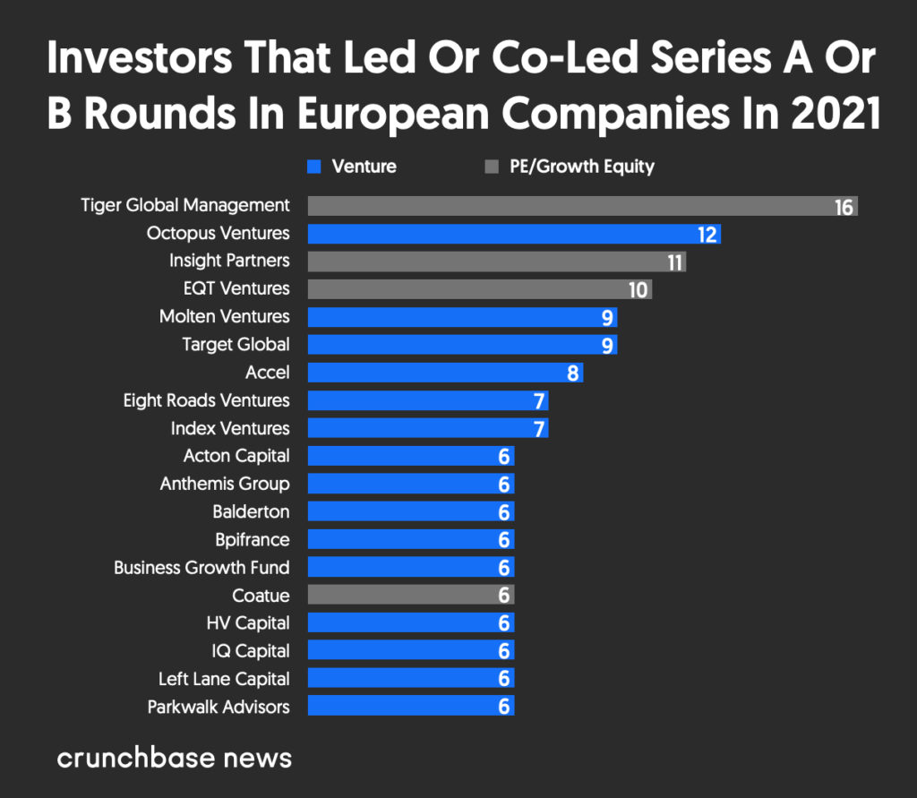 Investors That Led Or Co-Led Series A Or B Rounds In European Companies In 2021 