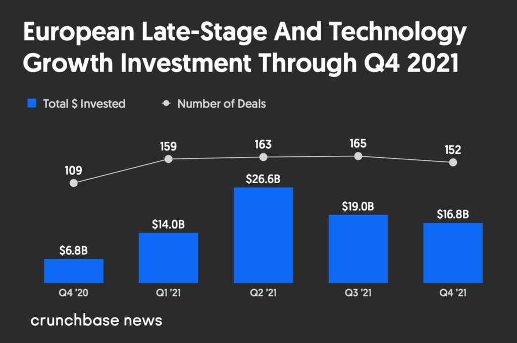 European Late-Stage And Technology Growth Investment Through Q4 2020 to Q4 2021