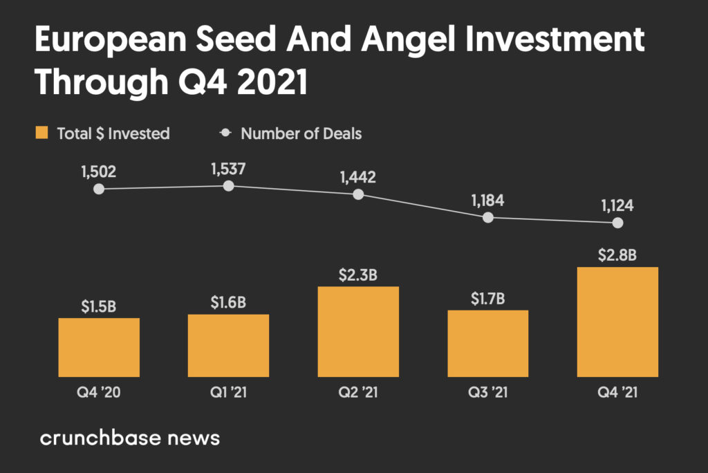 European Seed And Angel Investment Through Q4 2020 to Q4 2021