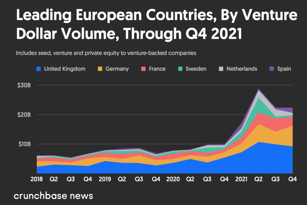 Leading European Countries, By Venture Dollar Volume, Through 2018 to 2021