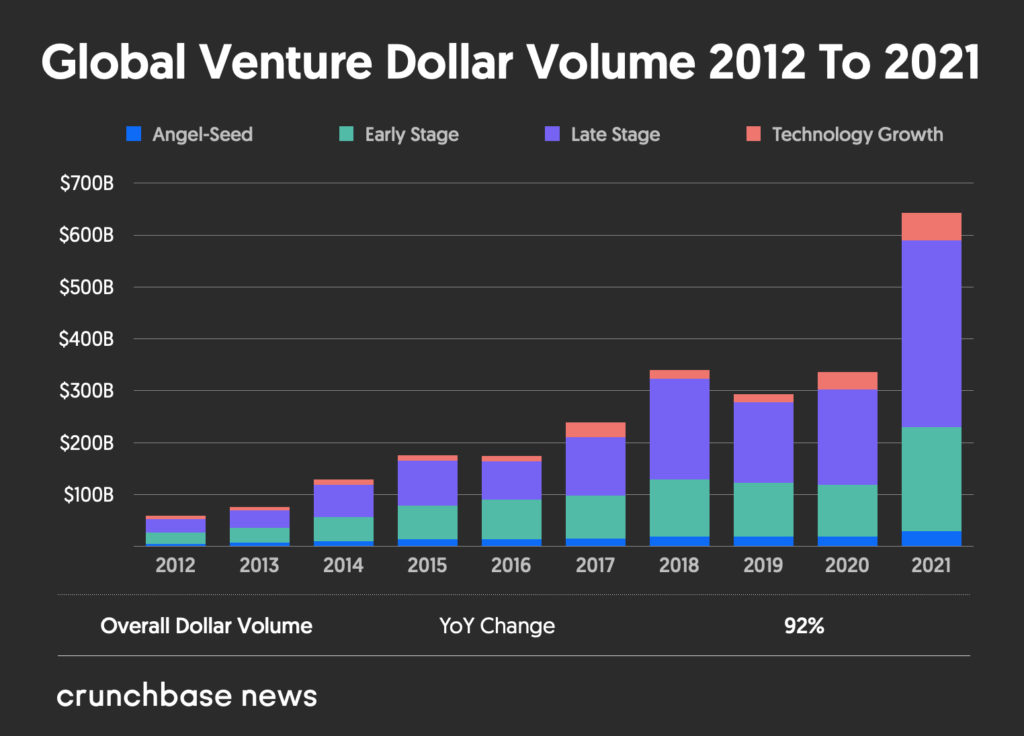 Global Venture Dollar Volume 2012 To 2021