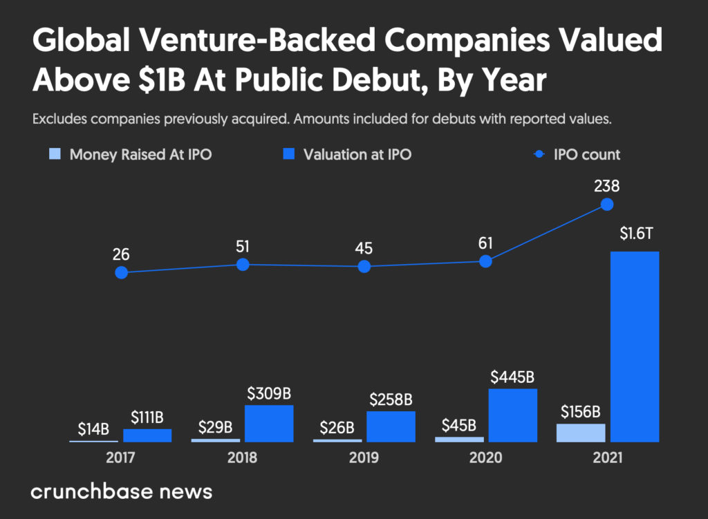 Global Venture-Backed Companies Valued Above $1B At Public Debut, 2017 to 2021