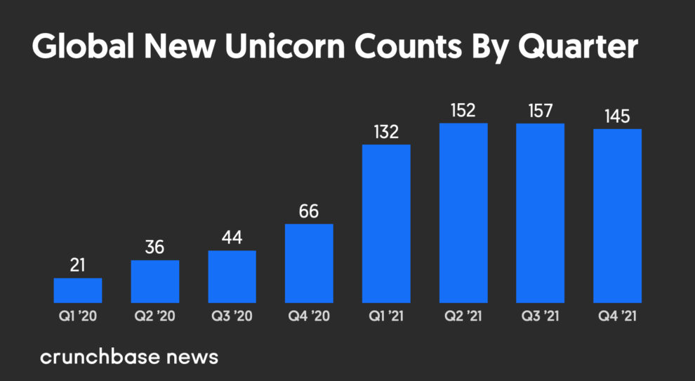 Global Venture Funding And Unicorn Creation In 2021 Shattered All Records