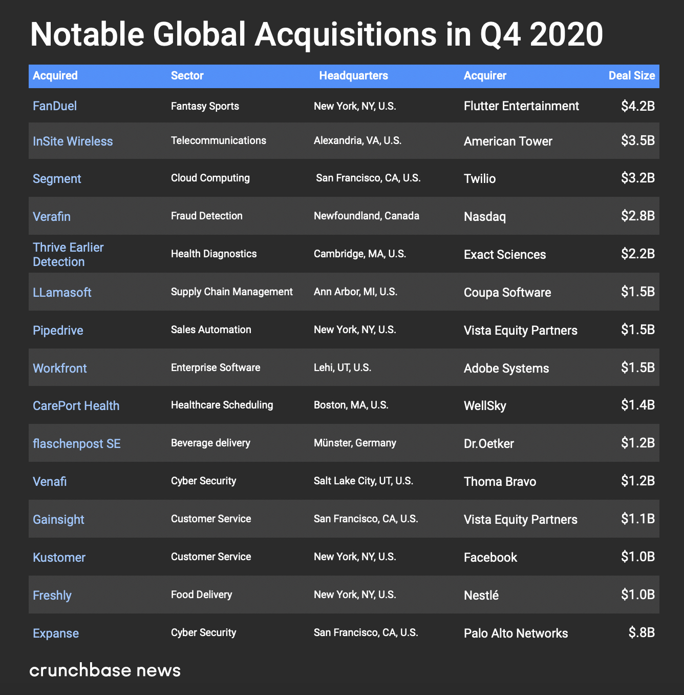 Global VC Report 2020: Funding And Exits Blow Past 2019 Despite ...