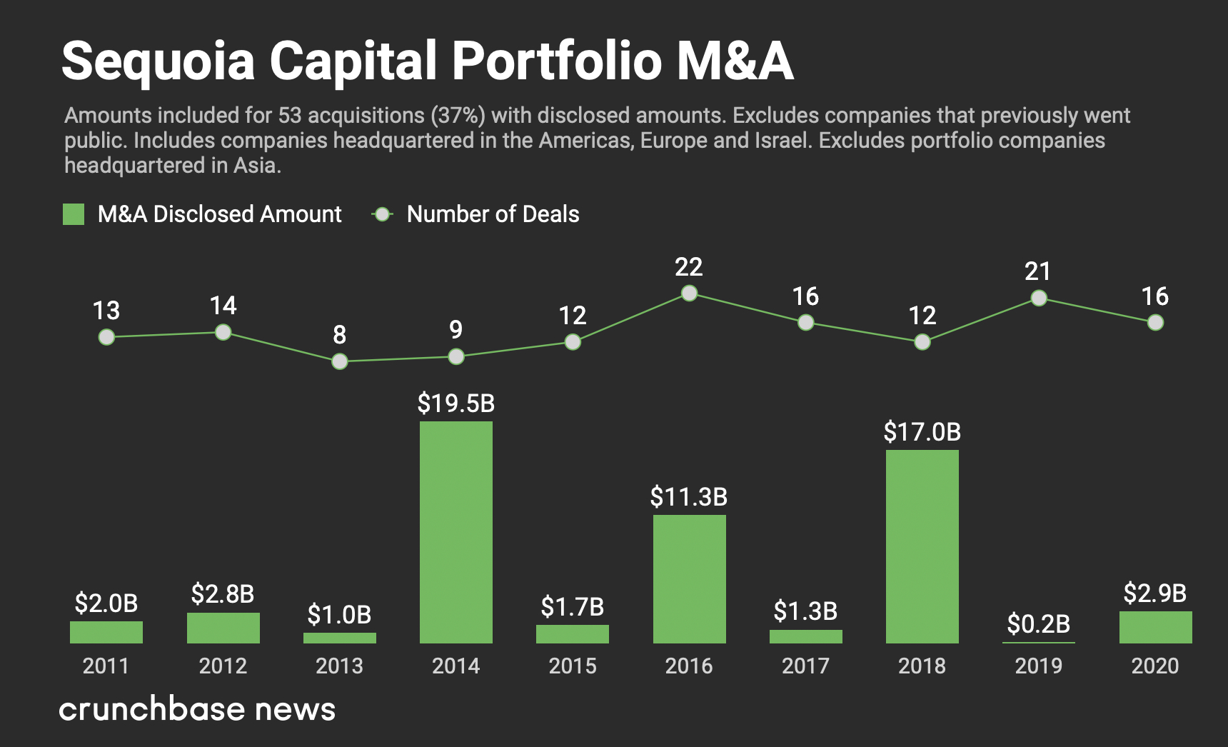 How To Invest In Sequoia Capital