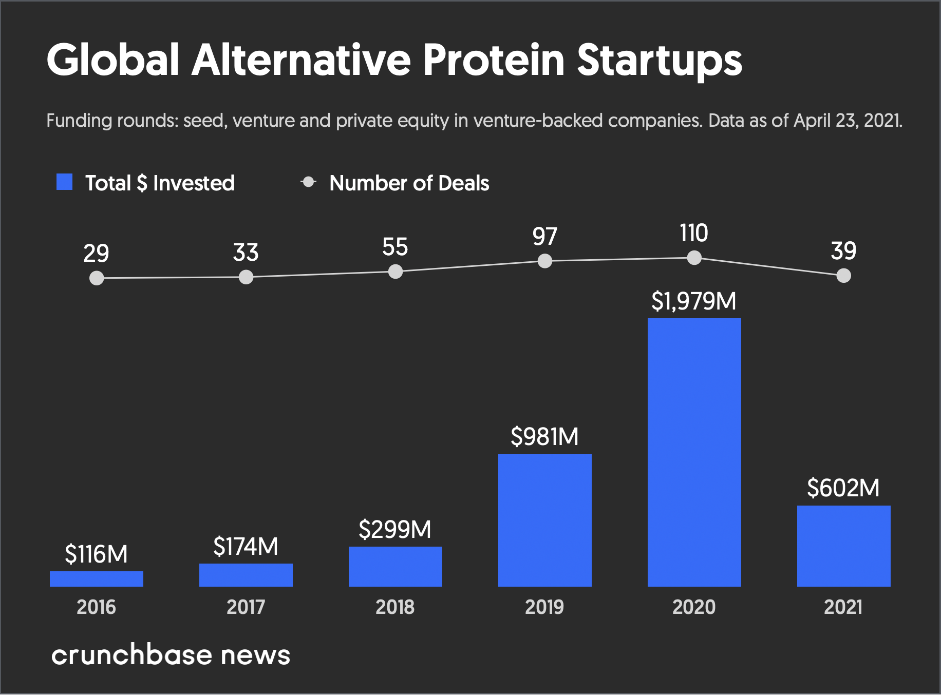 The Science Behind Alternative Proteins Has Startups, Investors Digging In