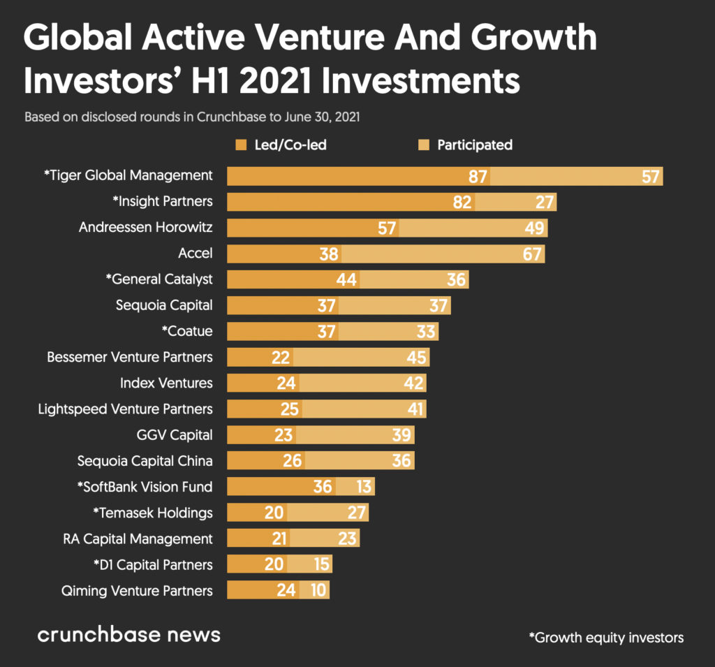 Global Venture Funding Hits All-Time High In First Half Of With