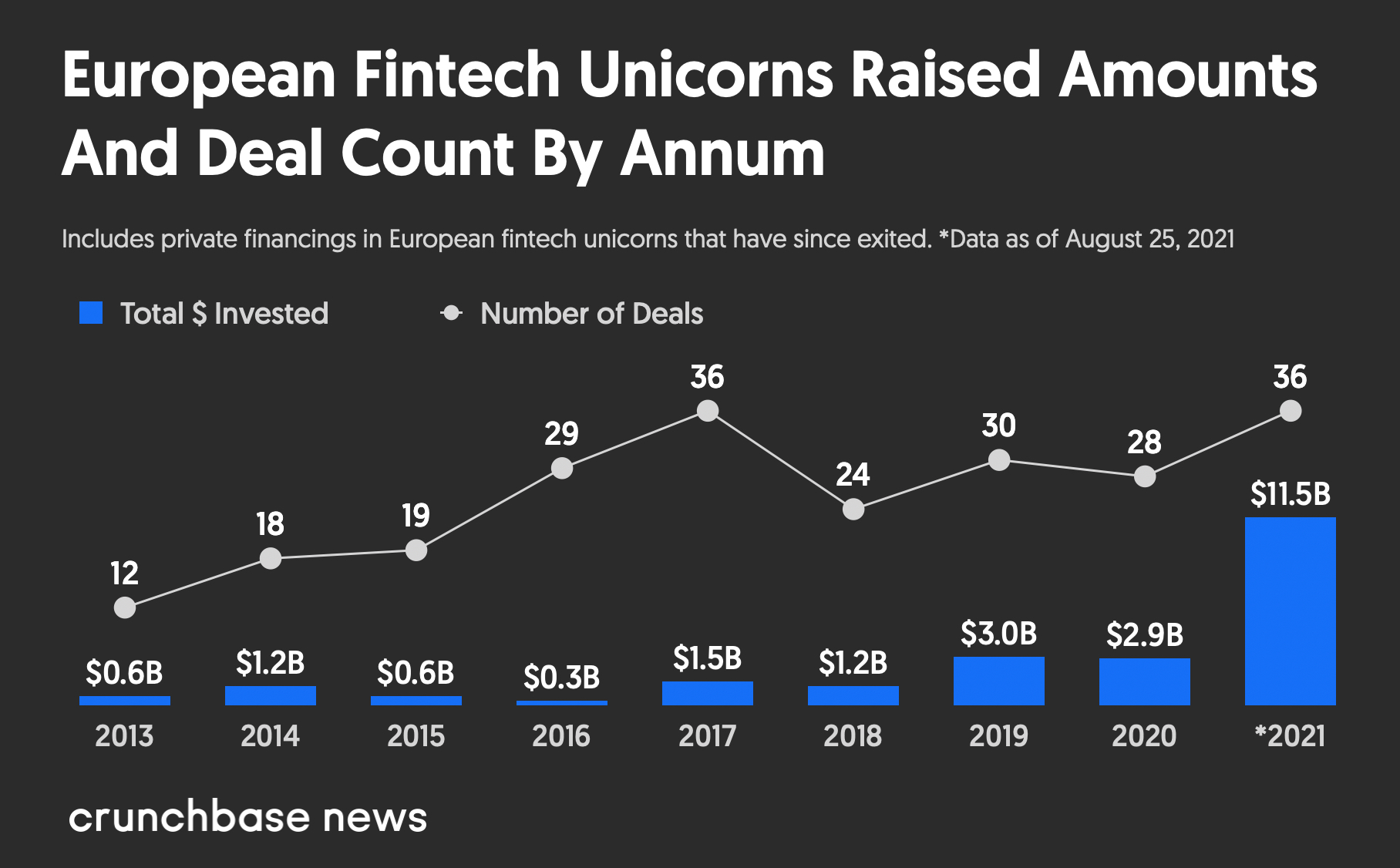 A Record Number Of Startups Join Europes Fintech Unicorn Herd