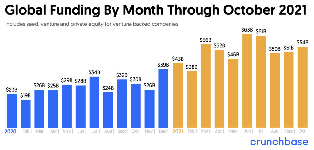 Global funding by month through 2020 through October 2021