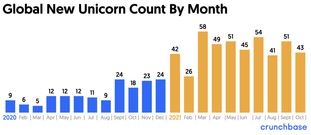 Global new unicorns by month 2020 to October 2021
