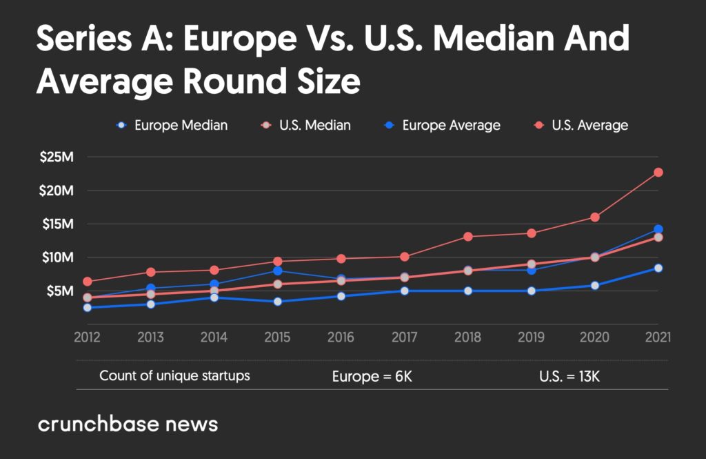Series A: Europe Vs. U.S. Median And Average Round Size 2012 Through 2021
