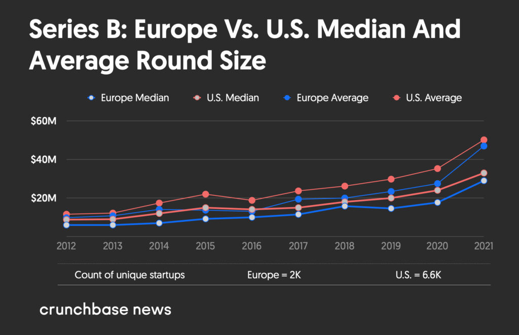 Series B: Europe Vs. U.S. Median And Average Round Size 2012 Through 2021
