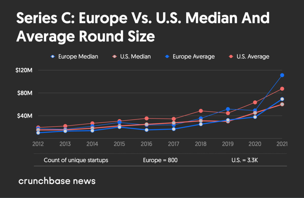 Series C: Europe Vs. U.S. Median And Average Round Size 2012 Through 2021