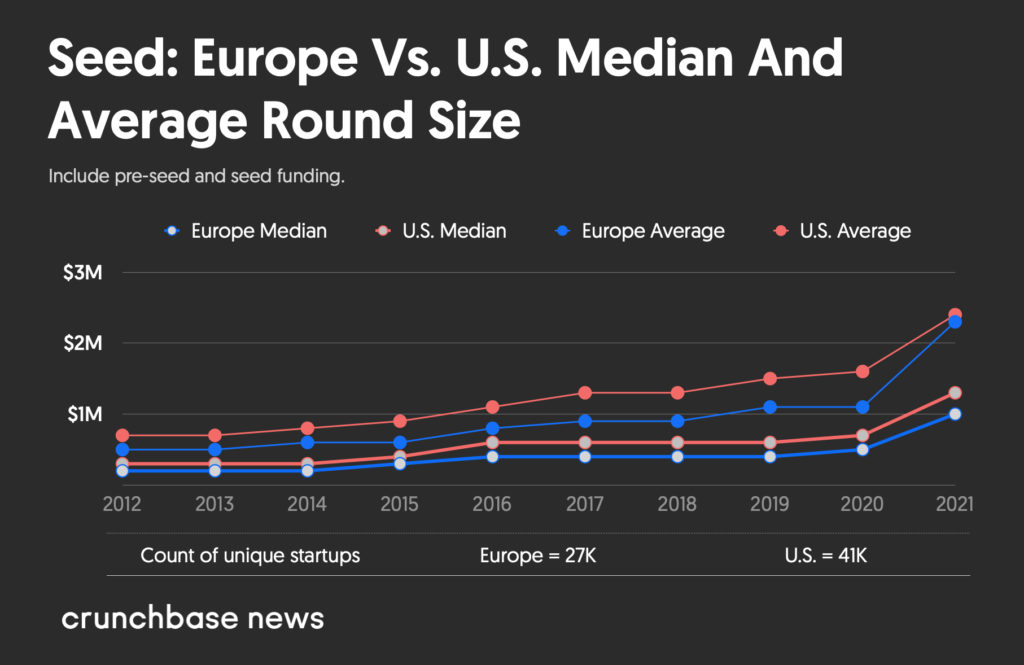 Seed: Europe Vs. U.S. Median And Average Round Size 2012 Through 2021