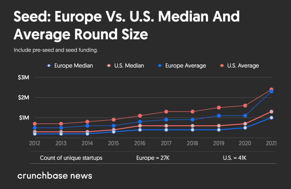 Is It Still Cheaper To Invest In European Versus US Startups?