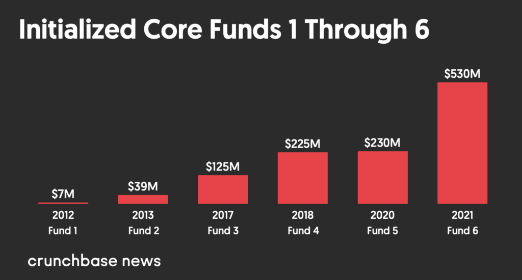 Initialized Core Funds 1 Through 6 2012 To 2020