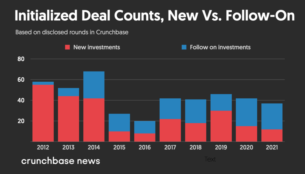 Initialized Deal Counts, New Vs. Follow-On 2012 to 2021
