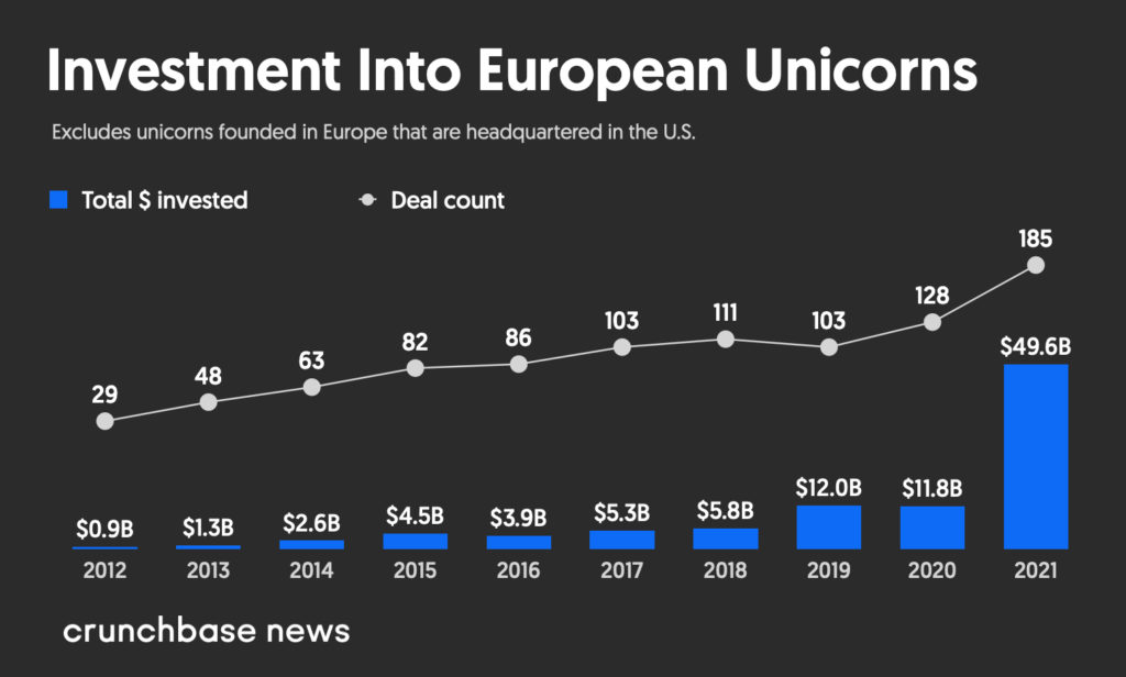 Investment Into European Unicorns 2012 to 2021