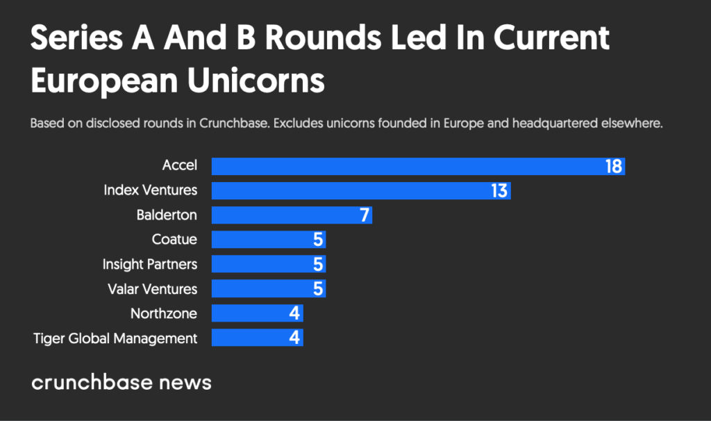 Series A And B Rounds Led In Current European Unicorns as of January, 2022