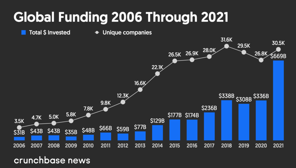 Chart: U.S. Venture Capital Funding Reaches Dot-Com Era Level