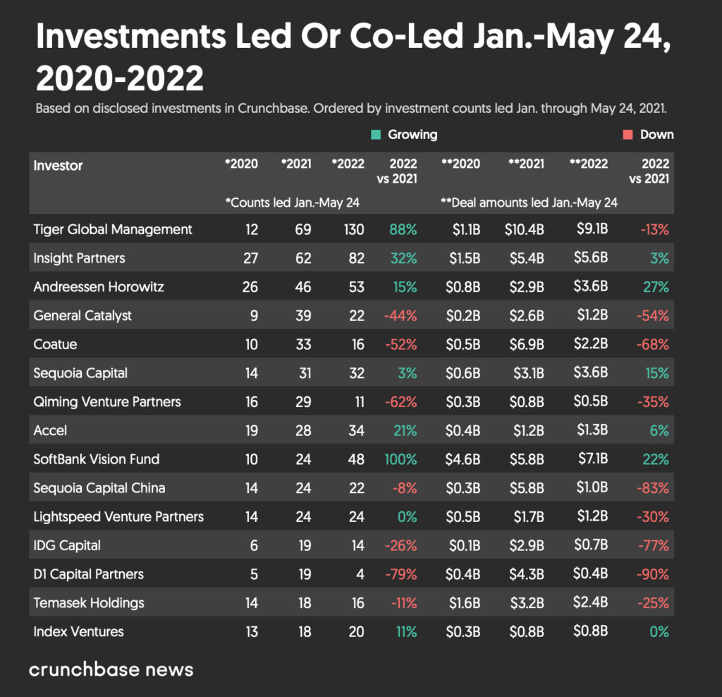 Which Startup Investors Pulled Back The Most So Far In 2022?