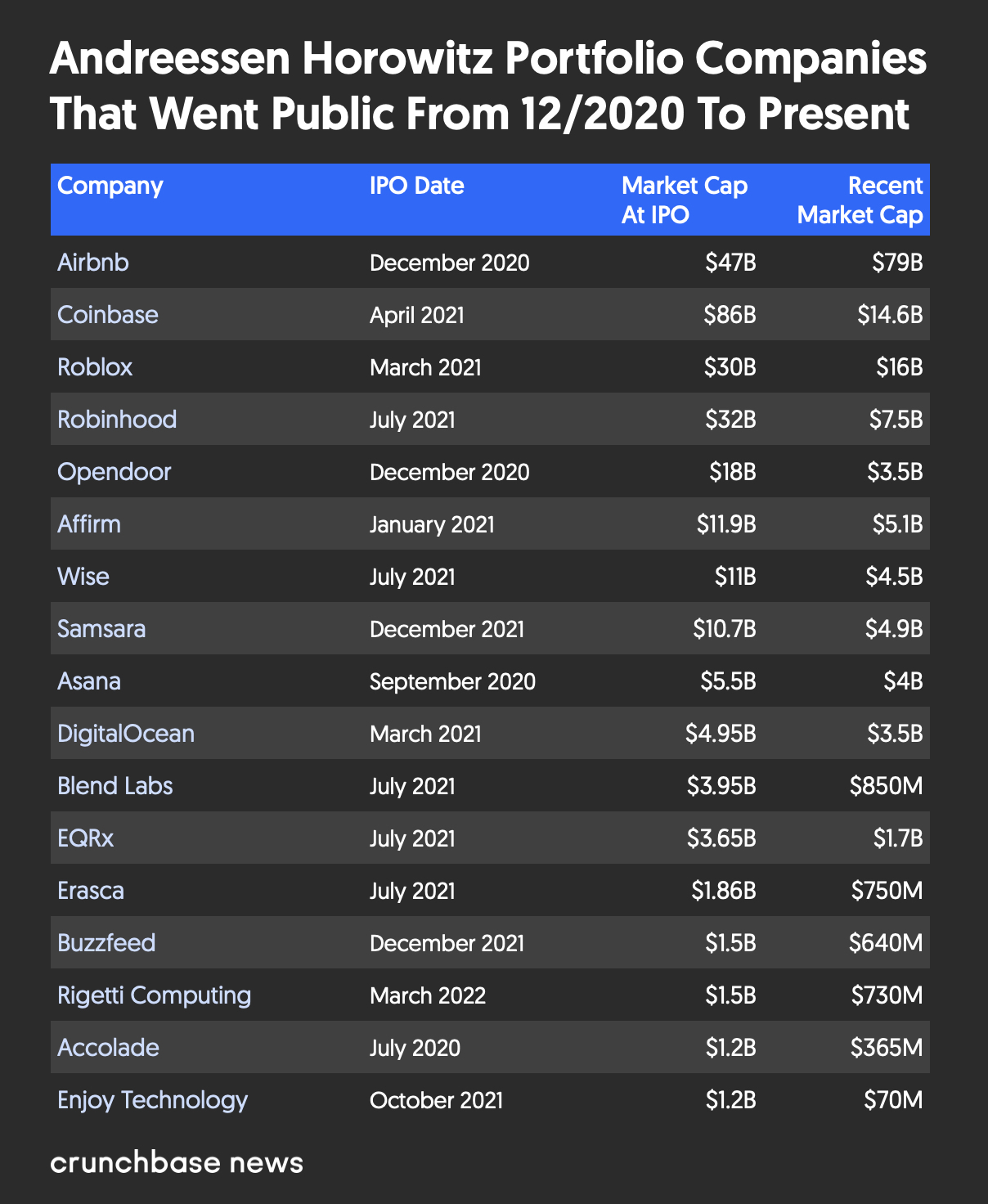 Chart of a16z portfolio companies that went public from 12-20 to present