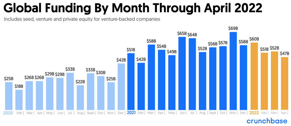 Global Funding By Month January 2020 Through April 2022