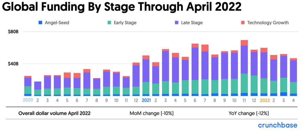 Global Funding By Stage January 2020 Through April 2022