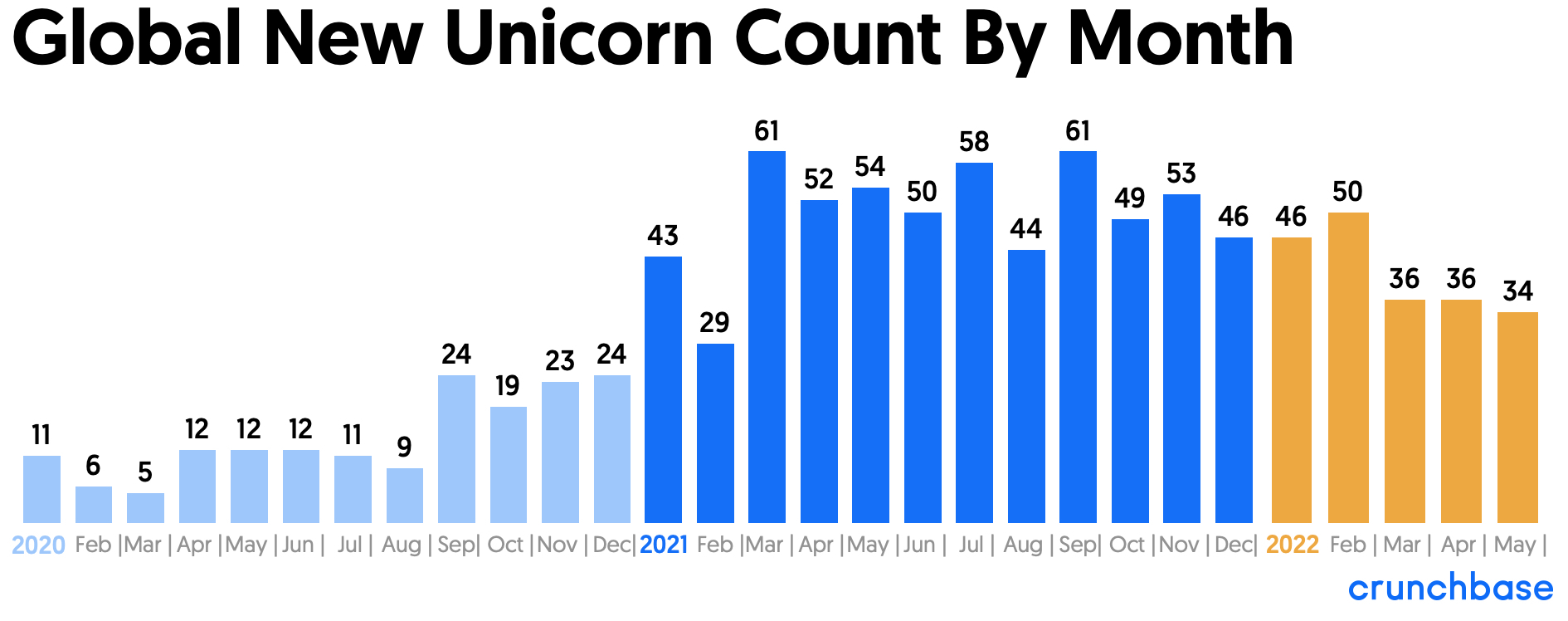 Bar Chart of Global Unicorn Counts by Month
