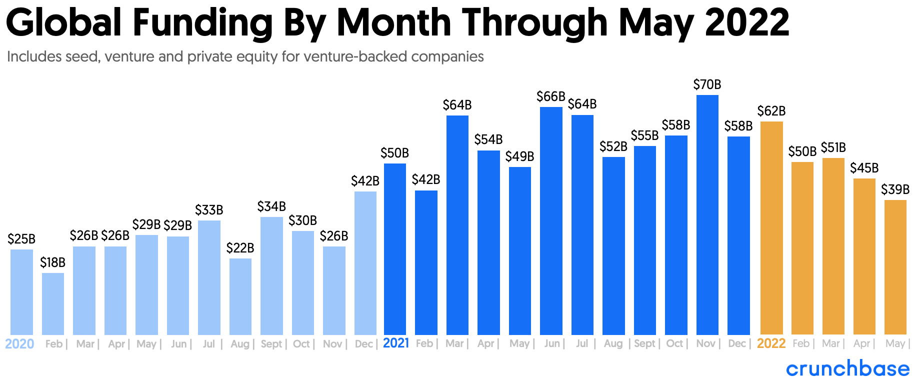 The VC Reset May 2022 Funding Falls Again But Not At Every Stage The VC Reset May 2022 Funding Falls Again But Not At Every Stage