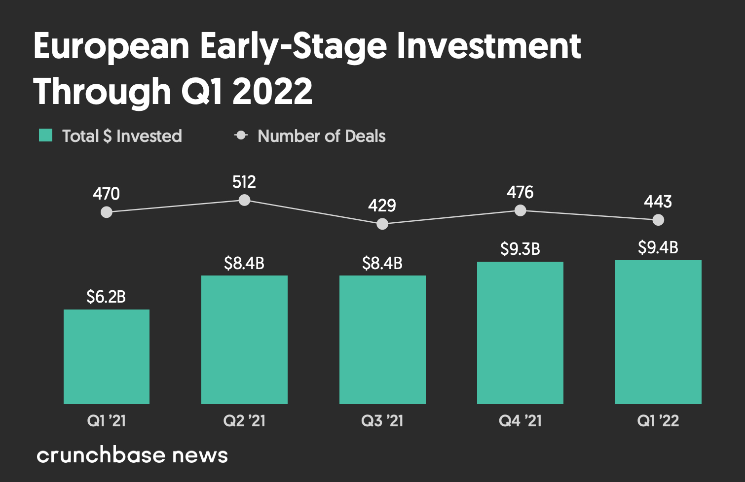 European Venture Investment Bucks Trend, Maintains Momentum In First ...