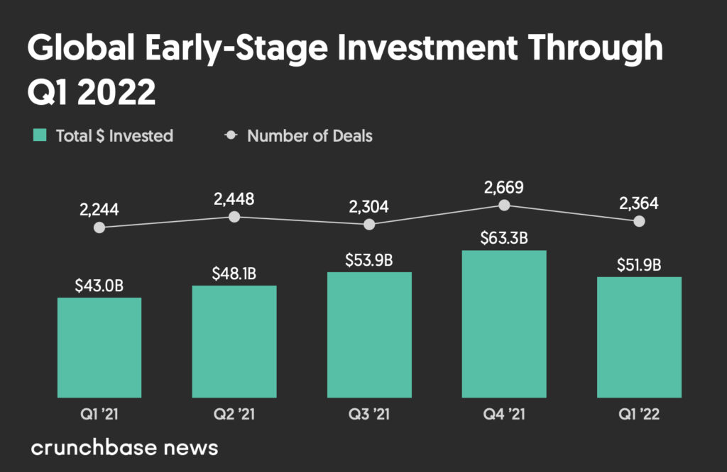 Global Early Stage Venture Dollar Volume Through  Q1 2022