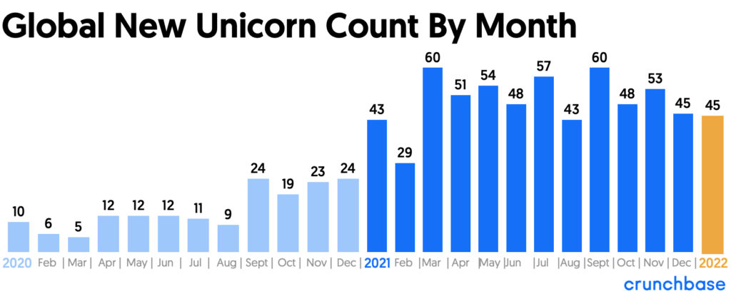 Global New Unicorn Count By Month 2020 to January 2022