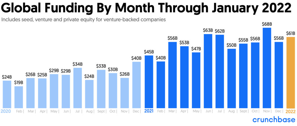 Global Venture Funding By Month 2020 Through January 2022