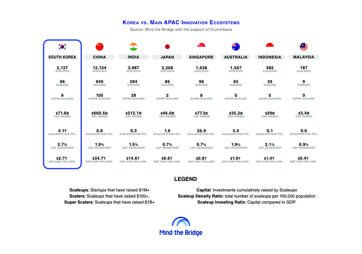Korea vs Main APAC