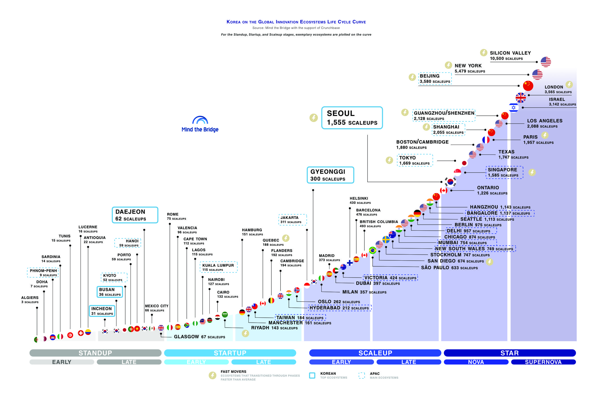 Korean Life Cycle Curve