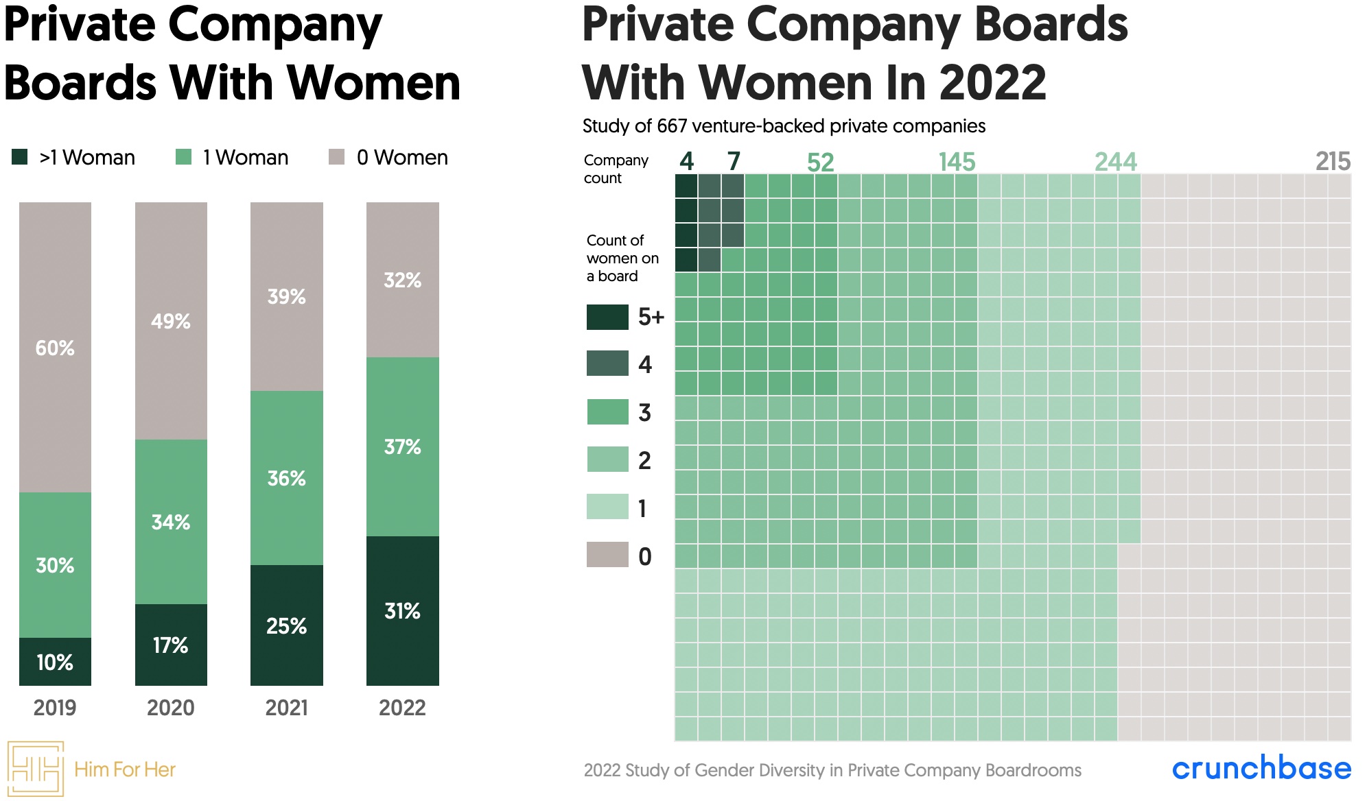 Him For Her And Crunchbase 2022 Study Of Gender Diversity On Private ...