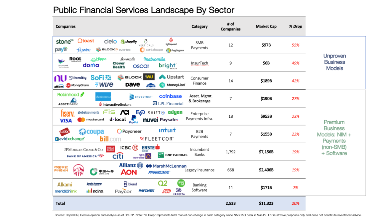 Forecast Which Fintech Sectors Will Vcs Favor In 2023